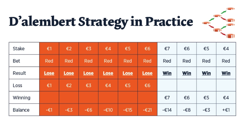 Roulette D'Alembert Strategy