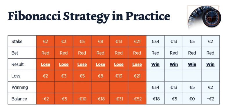 Roulette Fibonacci Strategy