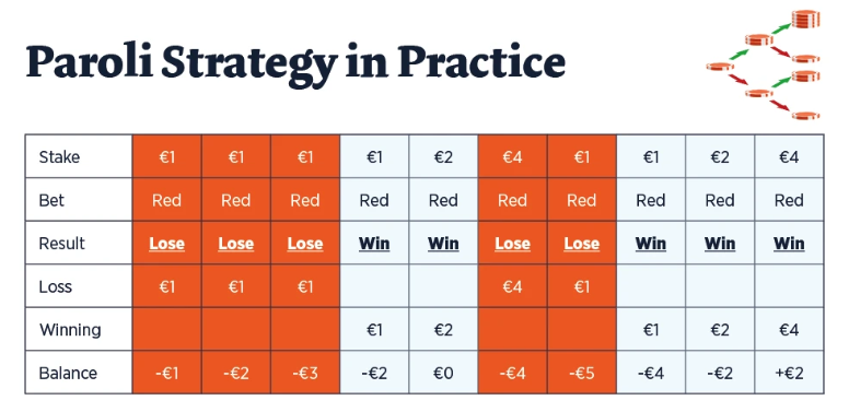 Roulette Paroli Strategy