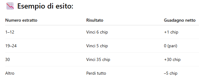 Esempio di esito