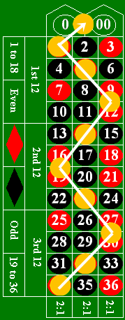 Sistema Red Snake alla roulette americana