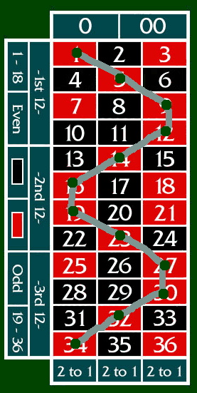 Sistema Snake Bet alla roulette americana