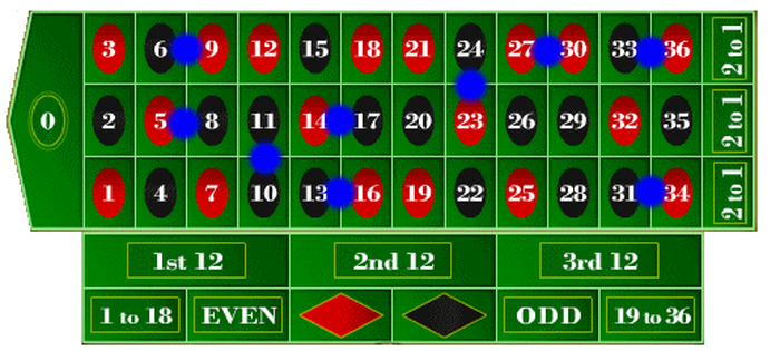 Sistemi Vincenti Roulette - Come piazzare le puntate